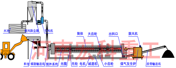 猪粪烘干机工艺流程图